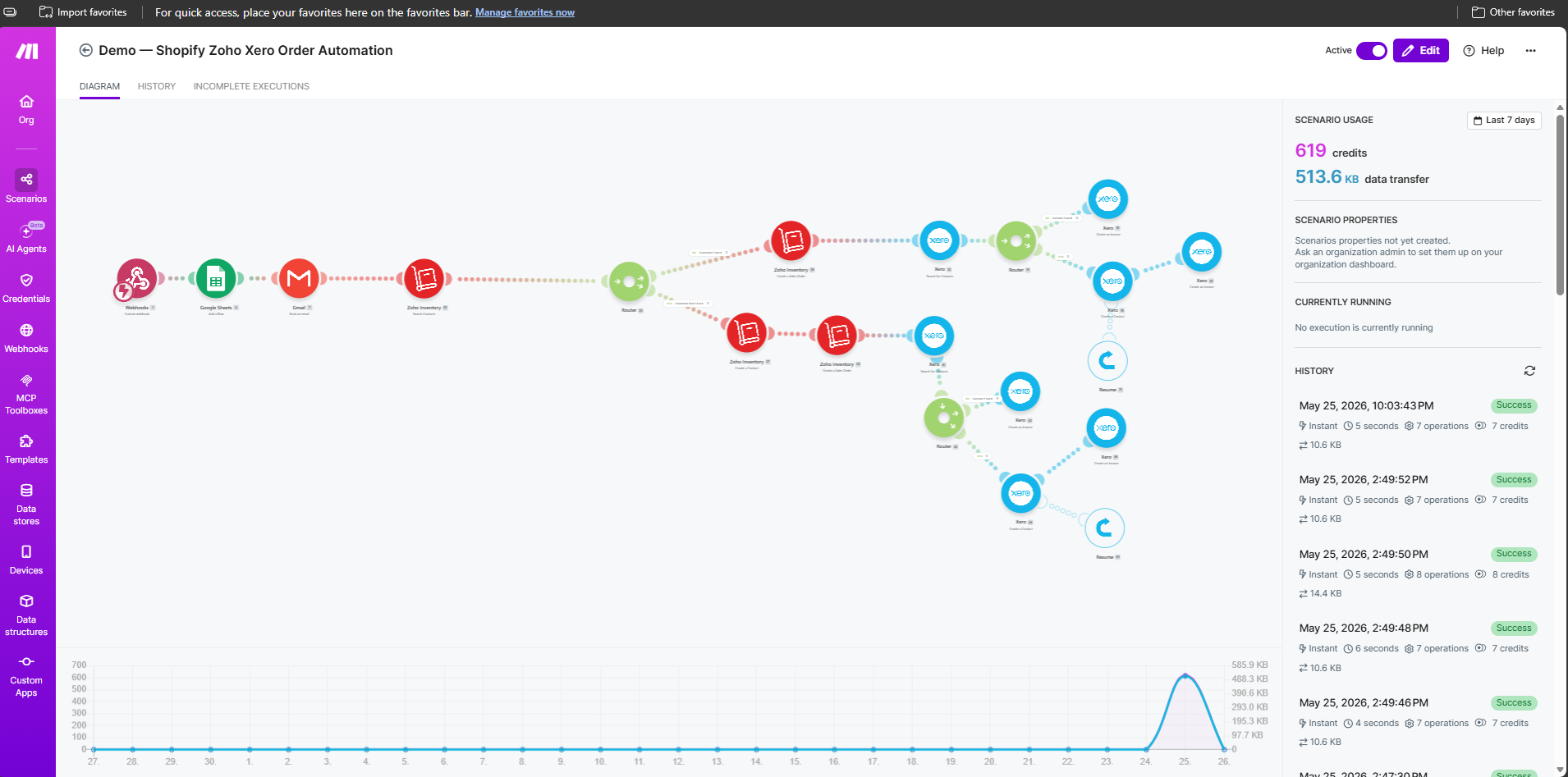 Make.com scenario diagram with five connected modules